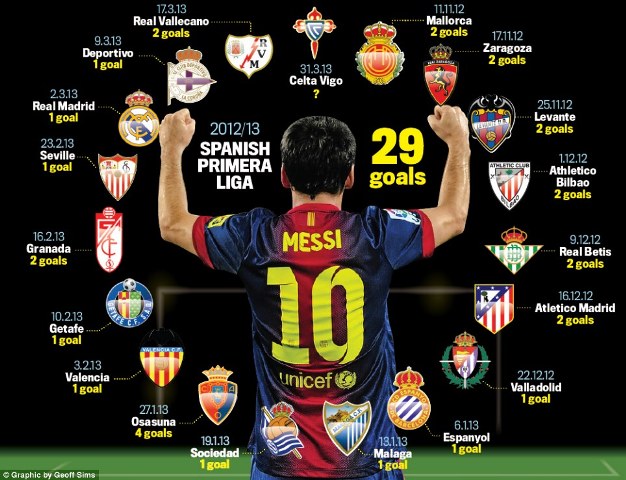 Messi Belum Jebol Gawang Semua Klub di La Liga Musim Ini 